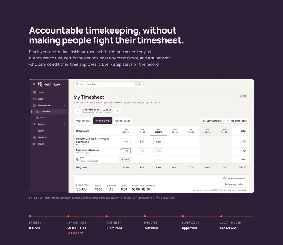 The timekeeping section of the HelmRow homepage on a dark plum background. Under the heading “Accountable timekeeping, without making people fight their timesheet.”, a capture of the HelmRow application shows an employee’s weekly timesheet with hours by day against authorized charge codes, a flagged late entry, a PTO day posted from leave, and period totals. Below it, a six-step sequence reads Entered, Charge code, Timesheet, Employee, Supervisor and Audit record.